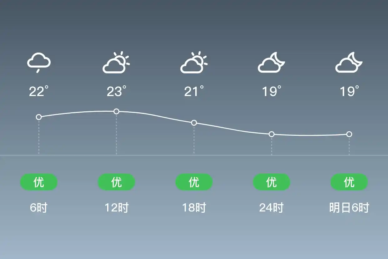 「合肥庐阳」6/23,雾,18~23℃,东风1级,空气质量优(图2)
