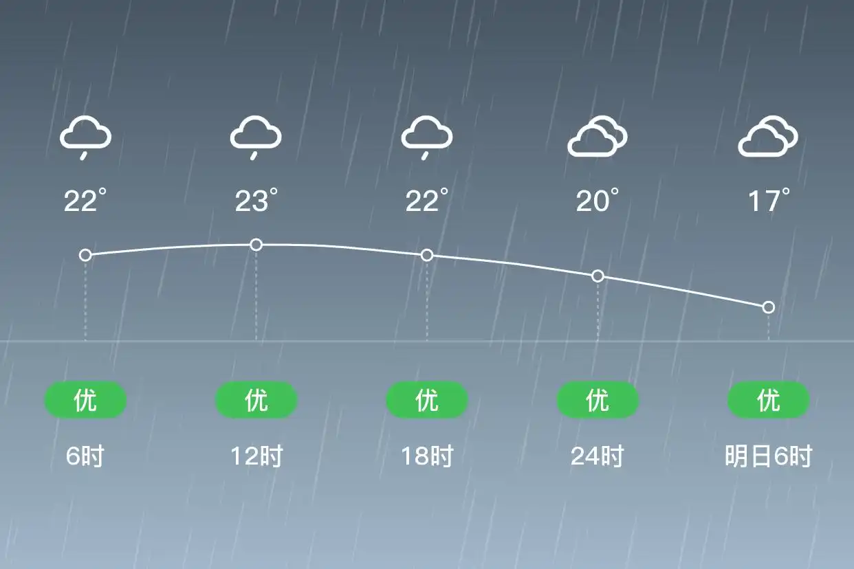 「合肥肥东」6/23,小雨,17~23℃,东风1级,空气质量优(图2)