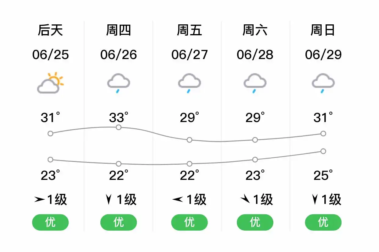 「合肥长丰」明日（6/24）,多云,20~27℃,东风1级,空气质量优(图2)