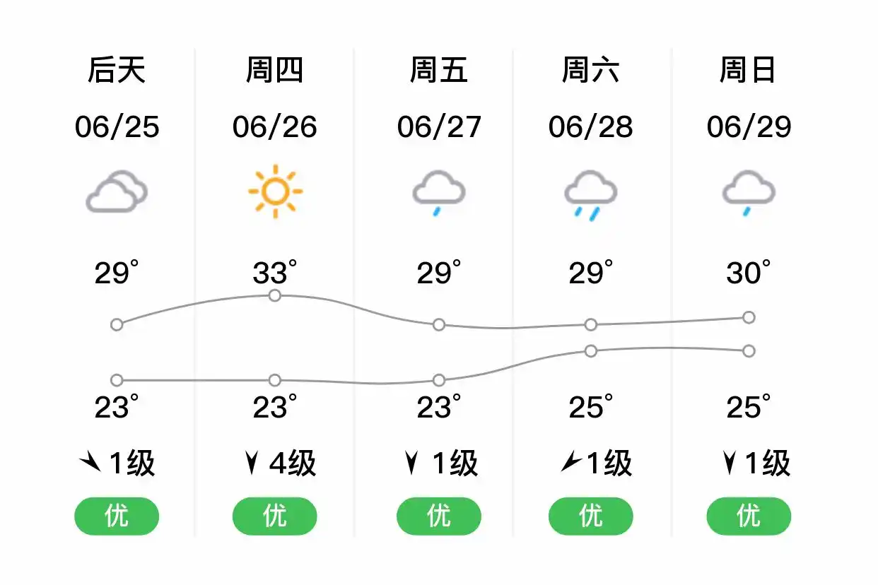 「合肥庐江」明日（6/24）,多云,19~27℃,东北风1级,空气质量优(图2)