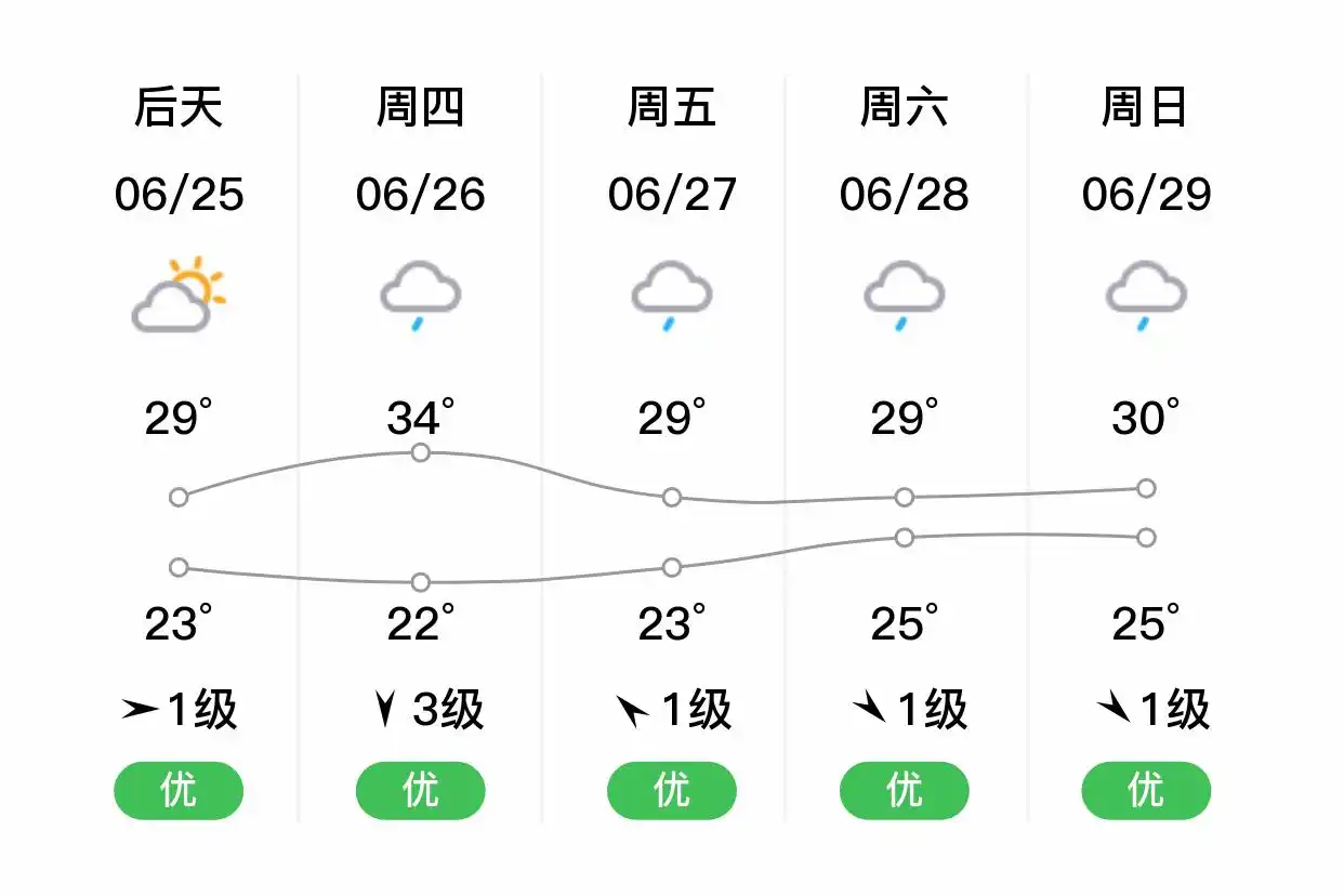 「合肥肥西」明日（6/24）,多云,18~27℃,东风1级,空气质量优(图2)