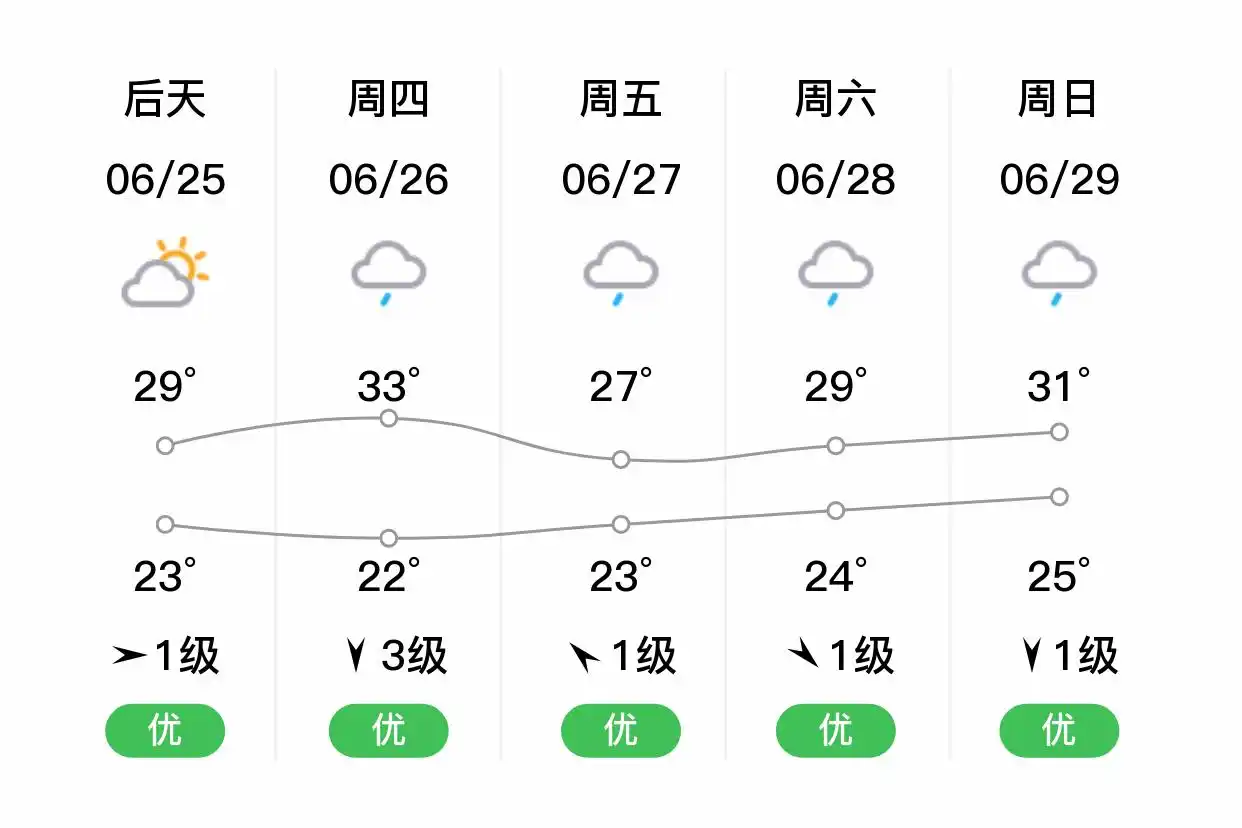 「合肥瑶海」明日（6/24）,多云,19~27℃,东风1级,空气质量优(图2)