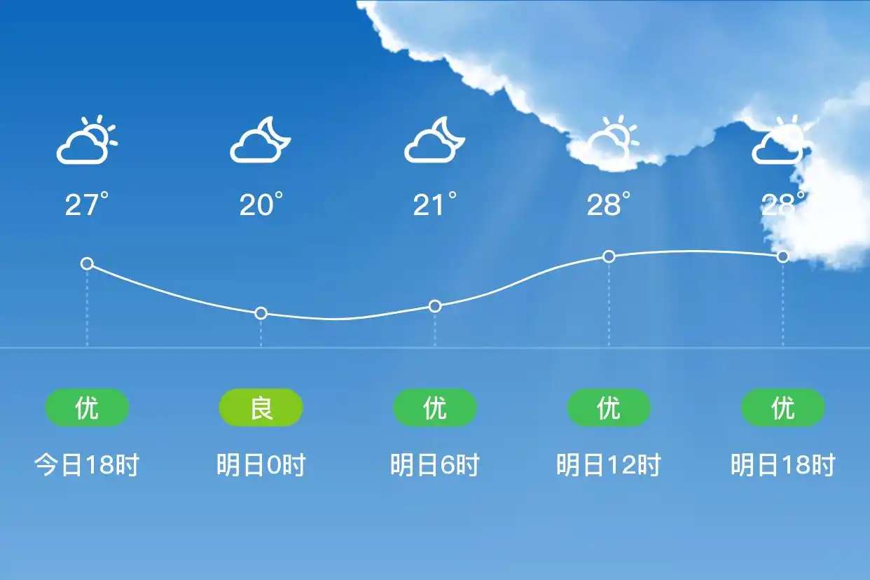「合肥肥东」明日（6/25）,多云,20~29℃,东风1级,空气质量优(图1)