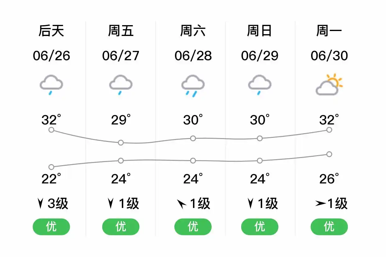 「合肥肥东」明日（6/25）,多云,20~29℃,东风1级,空气质量优(图2)