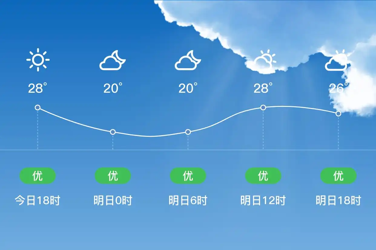 「合肥庐阳」明日（6/25）,多云,19~28℃,东风1级,空气质量优(图1)