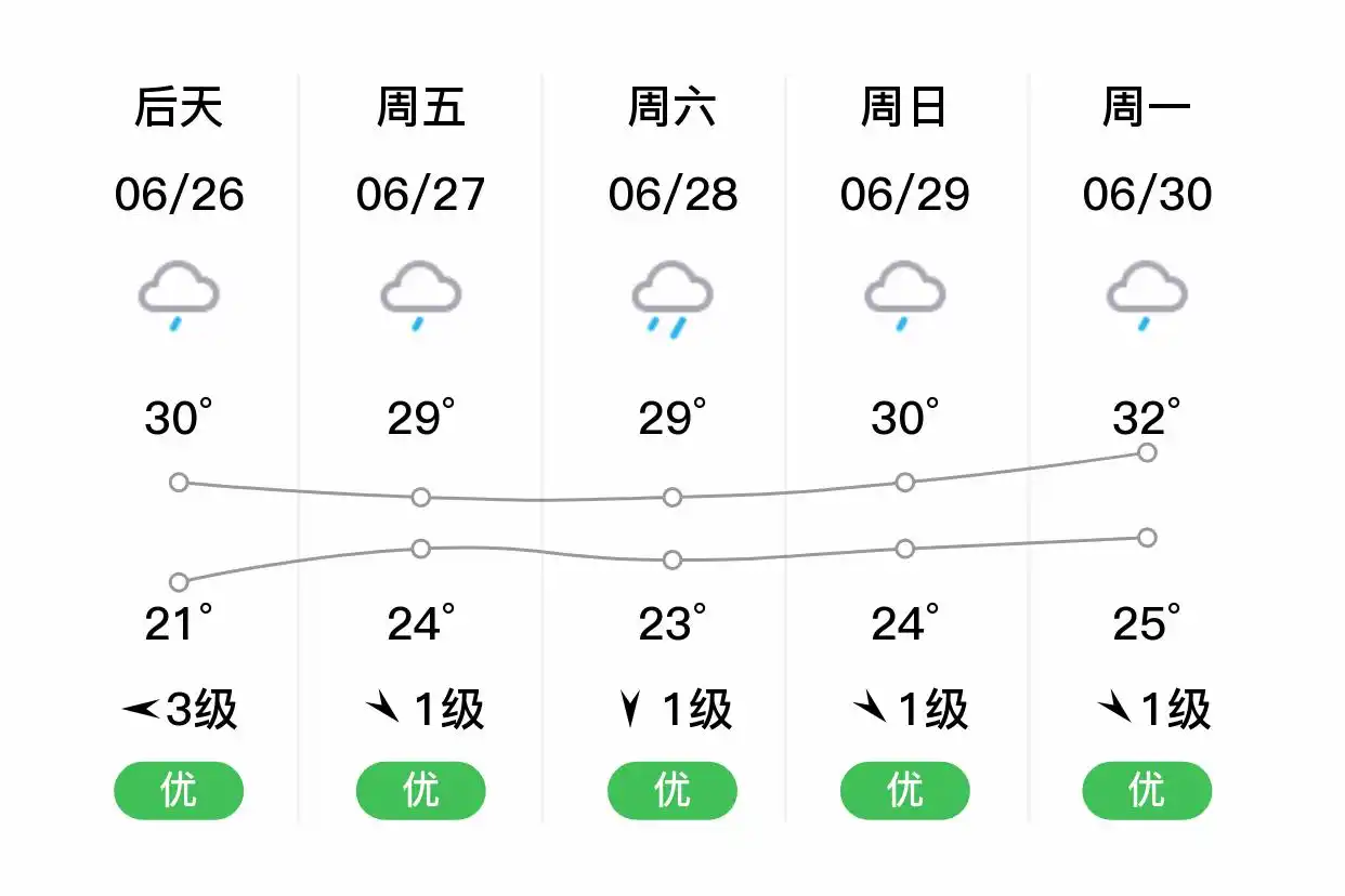 「合肥蜀山」明日（6/25）,多云,19~28℃,东风1级,空气质量优(图2)
