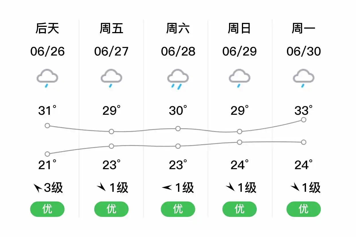 「合肥肥西」明日（6/25）,多云,19~30℃,东风1级,空气质量优(图2)