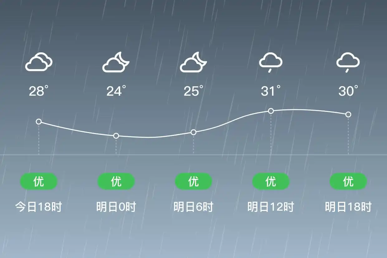 「合肥庐阳」明日（6/26）,小雨,22~31℃,南风3级,空气质量优(图1)