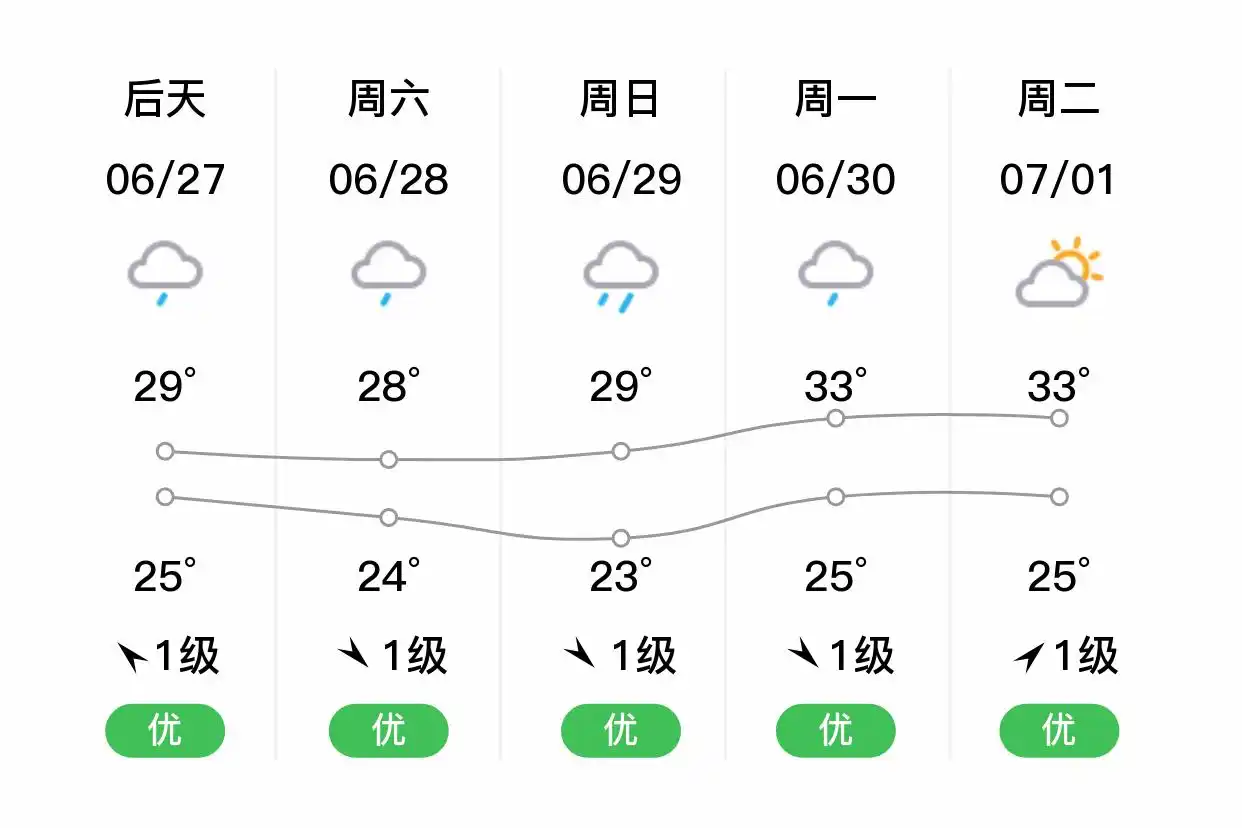 「合肥庐阳」明日（6/26）,小雨,22~31℃,南风3级,空气质量优(图2)