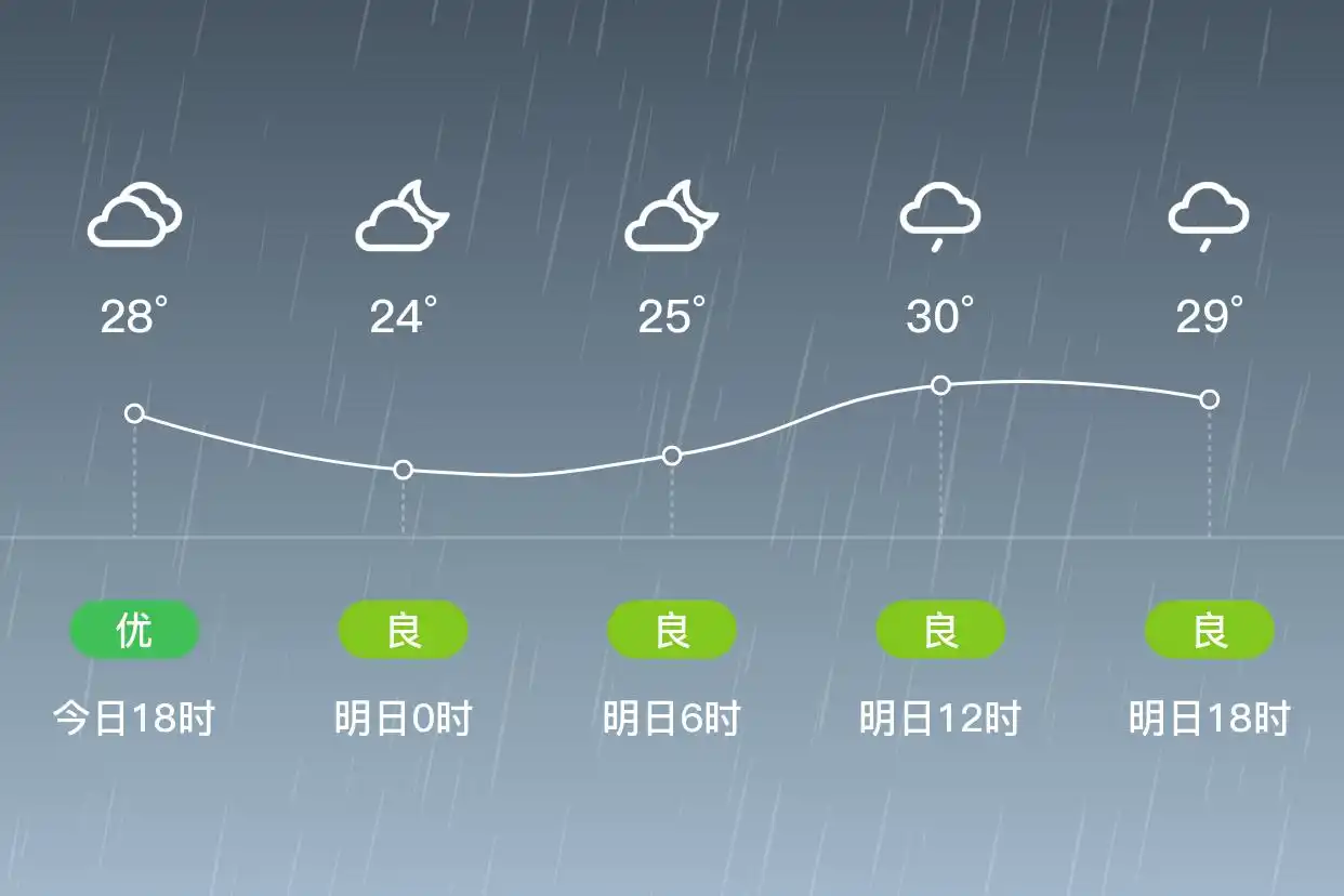 「合肥」明日（6/26）,小雨,22~30℃,南风3级,空气质量良(图1)