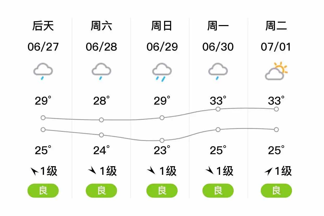「合肥」明日（6/26）,小雨,22~30℃,南风3级,空气质量良(图2)