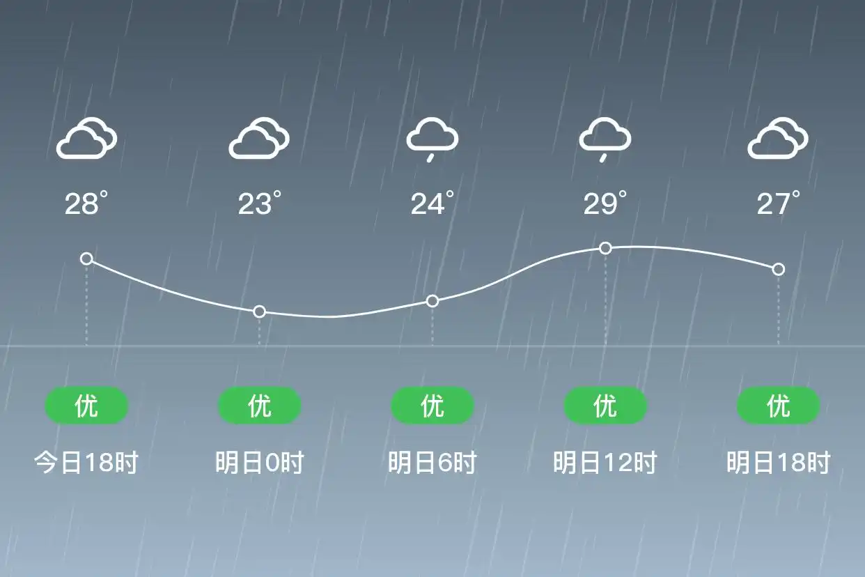 「合肥长丰」明日（6/26）,小雨,22~29℃,西风3级,空气质量优(图1)