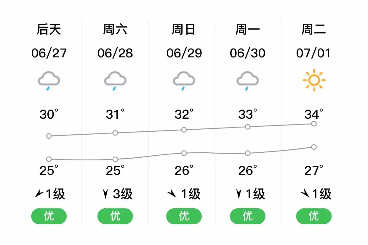 「合肥长丰」明日（6/26）,小雨,22~29℃,西风3级,空气质量优(图2)