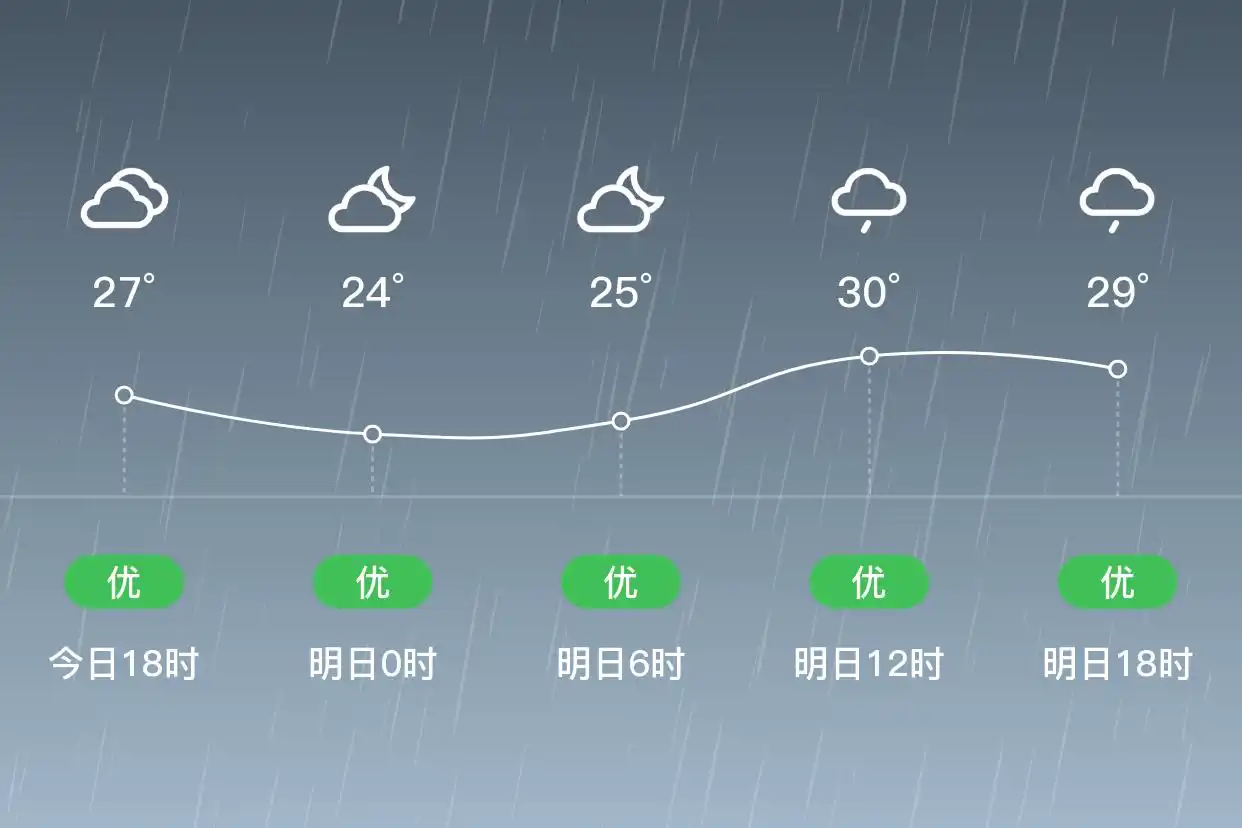 「合肥蜀山」明日（6/26）,小雨,22~30℃,西风1级,空气质量优(图1)