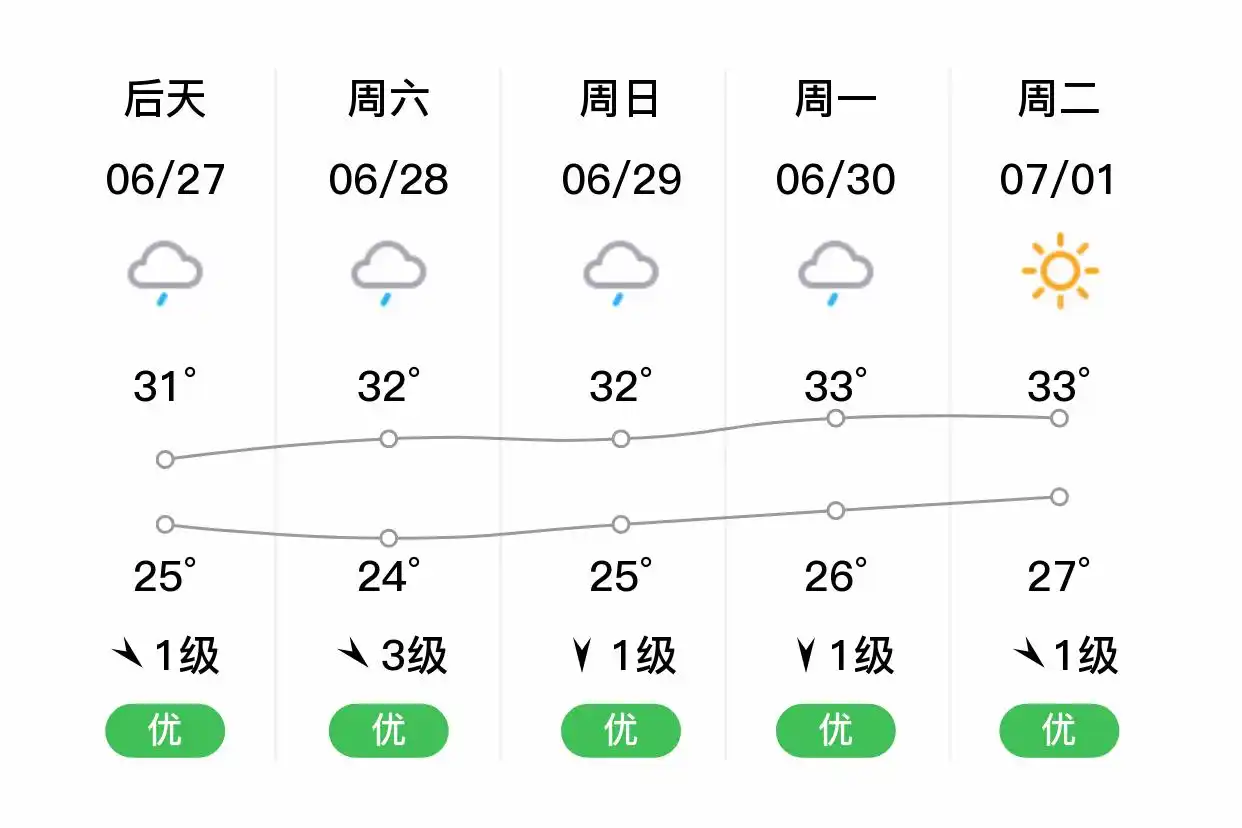 「合肥蜀山」明日（6/26）,小雨,22~30℃,西风1级,空气质量优(图2)