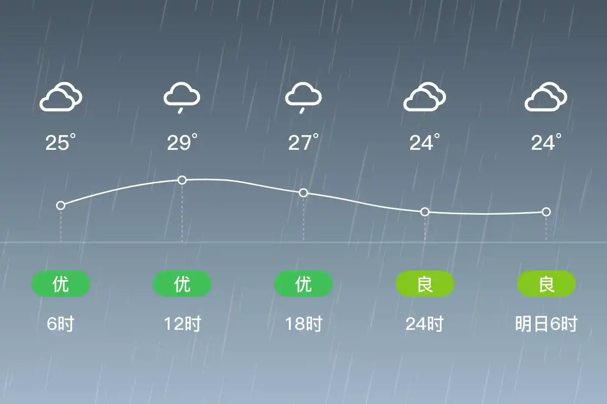 「合肥」6/26,小雨,23~30℃,西风1级,空气质量优(图2)