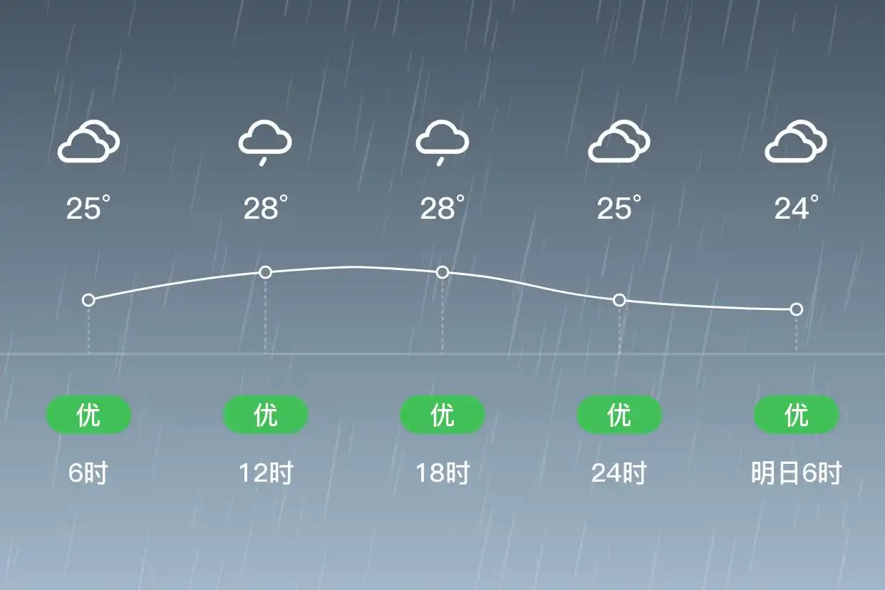 「合肥瑶海」6/26,小雨,23~30℃,西风1级,空气质量优(图2)