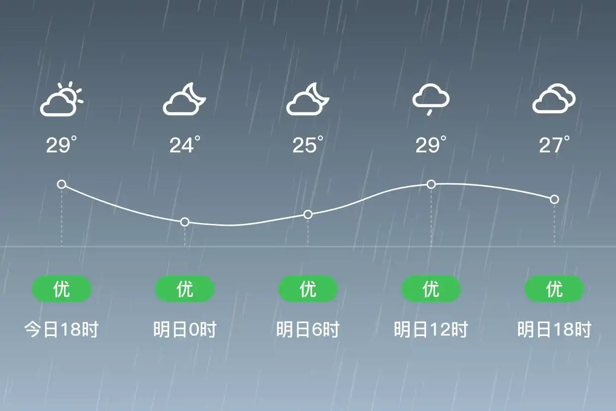 「合肥肥东」明日（6/27）,小雨,24~30℃,东南风1级,空气质量优(图1)