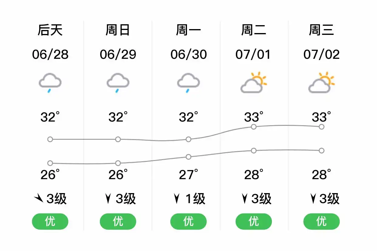 「合肥肥东」明日（6/27）,小雨,24~30℃,东南风1级,空气质量优(图2)