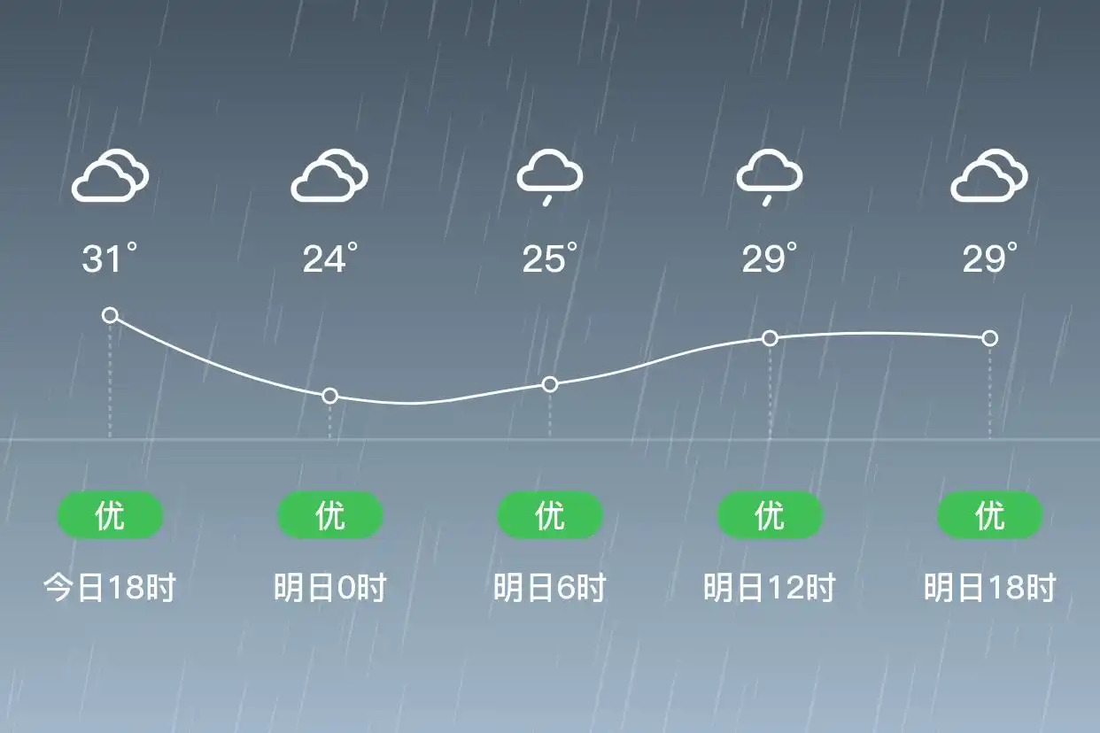 「合肥庐江」明日（6/27）,小雨,24~30℃,西南风3级,空气质量优(图1)