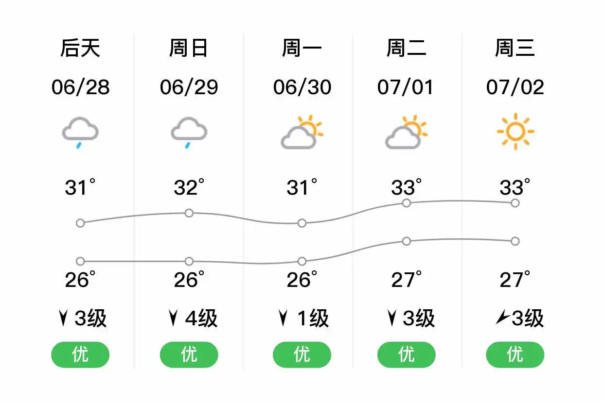 「合肥庐江」明日（6/27）,小雨,24~30℃,西南风3级,空气质量优(图2)