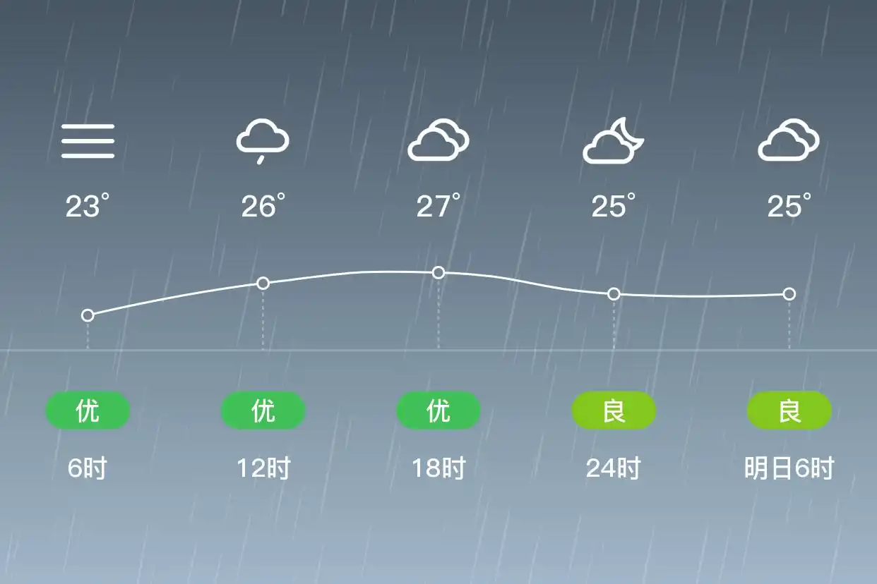 「合肥」6/27,小雨,23~29℃,东南风1级,空气质量优(图2)