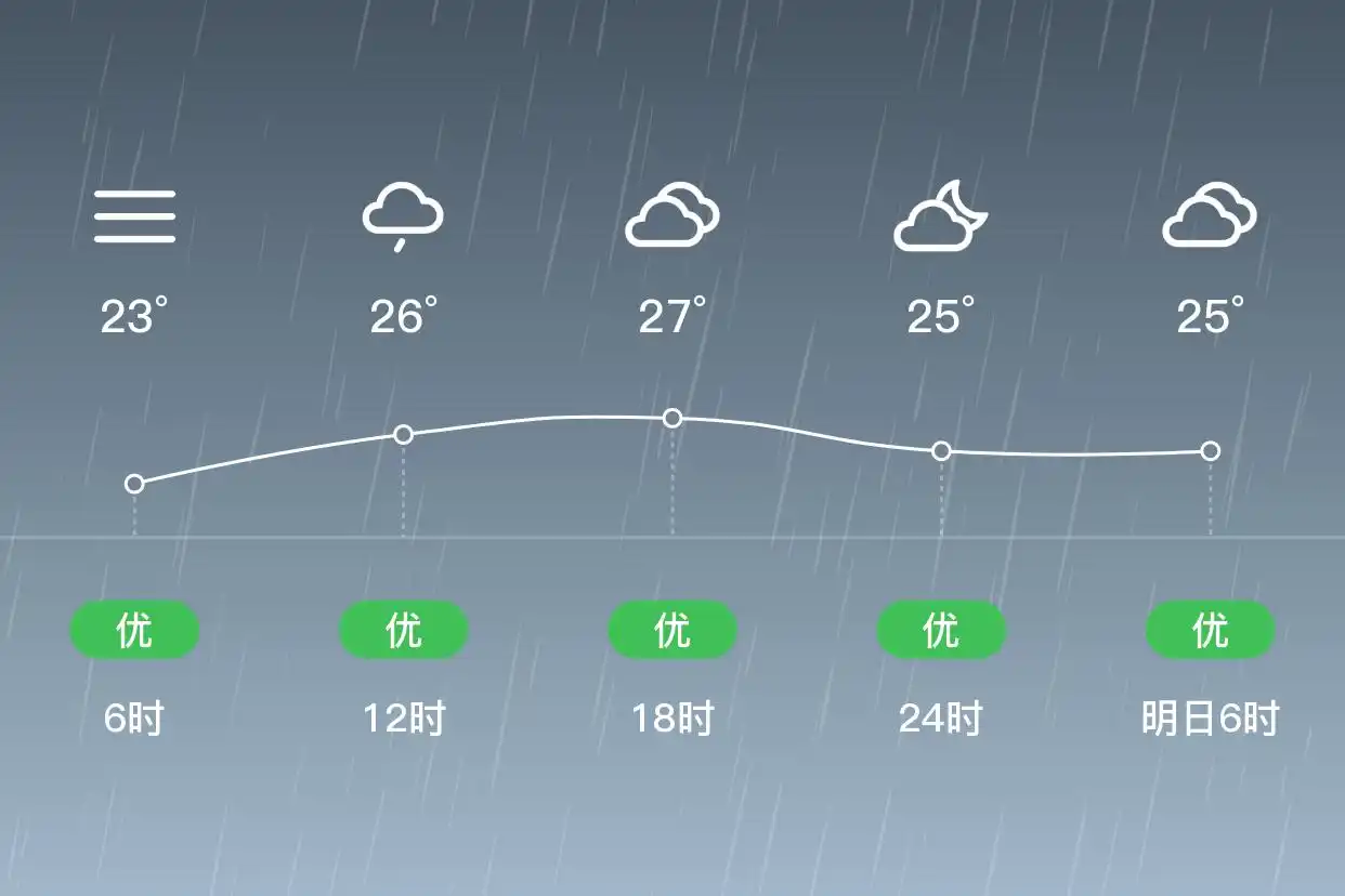 「合肥庐阳」6/27,小雨,23~29℃,东南风1级,空气质量优(图2)