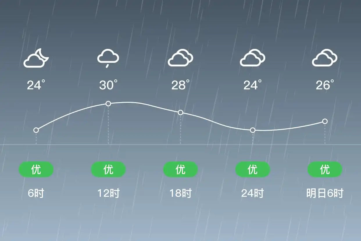 「合肥肥东」6/27,小雨,24~30℃,东南风1级,空气质量优(图2)