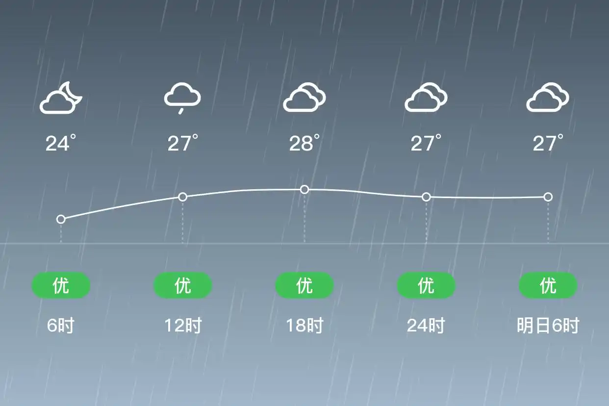 「合肥庐江」6/27,小雨,24~30℃,西南风3级,空气质量优(图2)