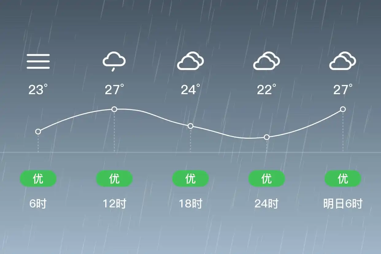 「合肥蜀山」6/27,小雨,22~27℃,东南风1级,空气质量优(图2)