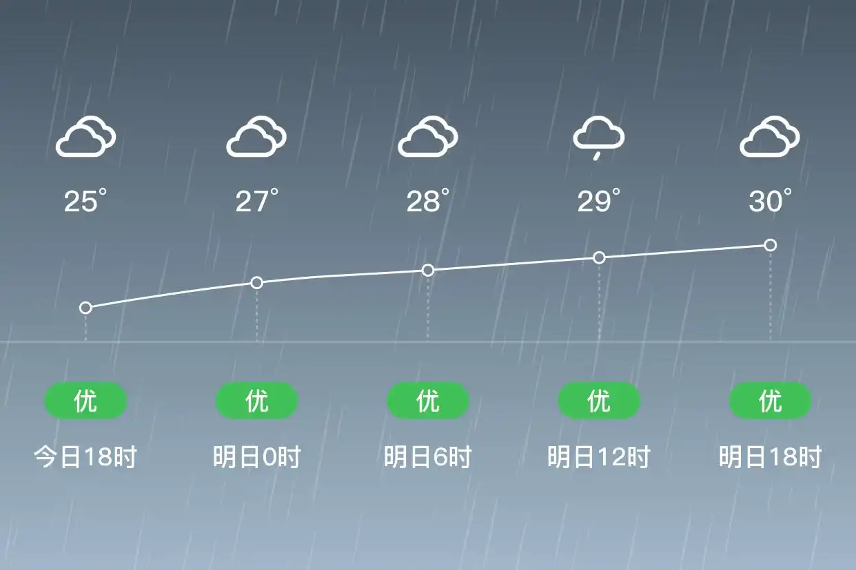 「合肥庐江」明日（6/28）,小雨,25~30℃,南风4级,空气质量优(图1)