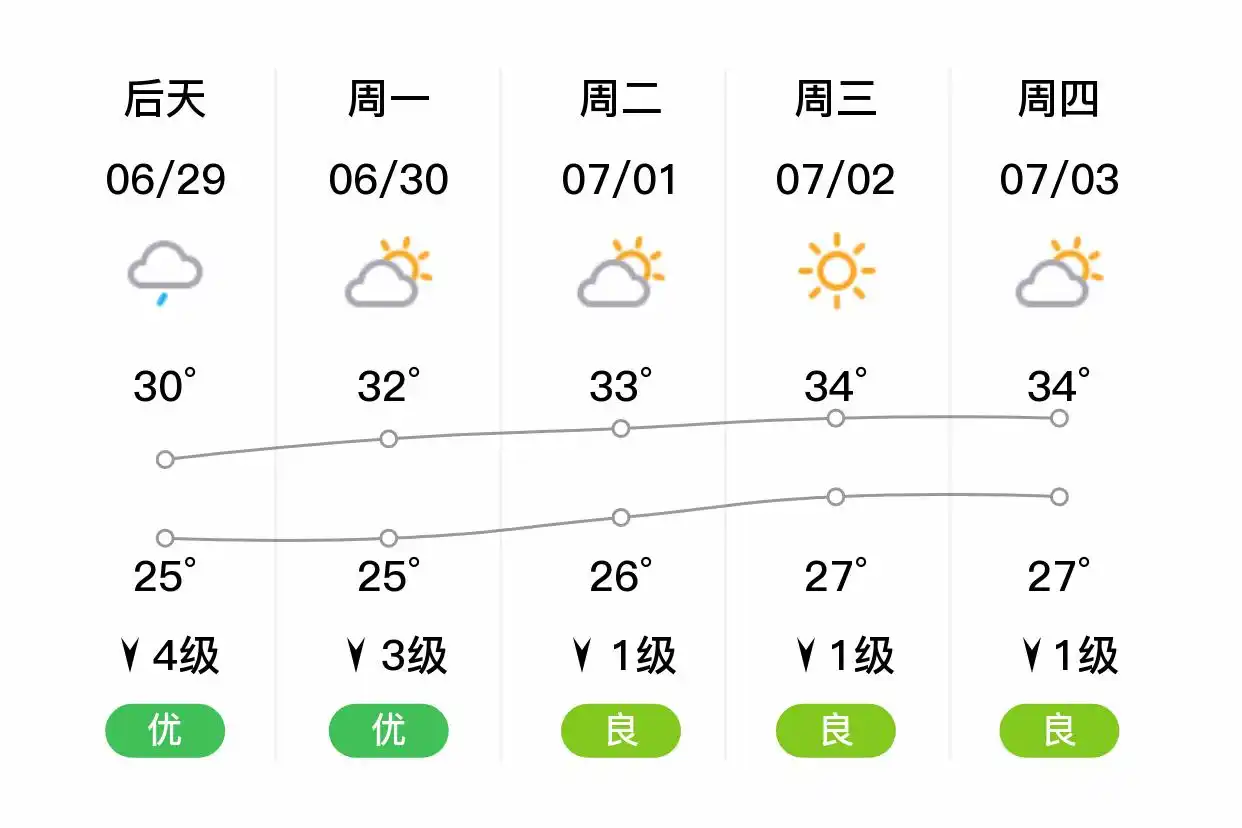 「合肥庐江」明日（6/28）,小雨,25~30℃,南风4级,空气质量优(图2)