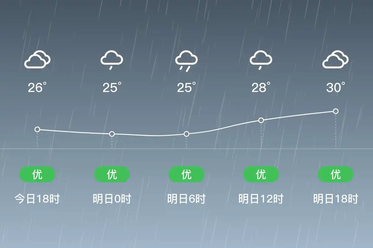 「合肥长丰」明日（6/28）,中雨,25~31℃,南风3级,空气质量优(图1)