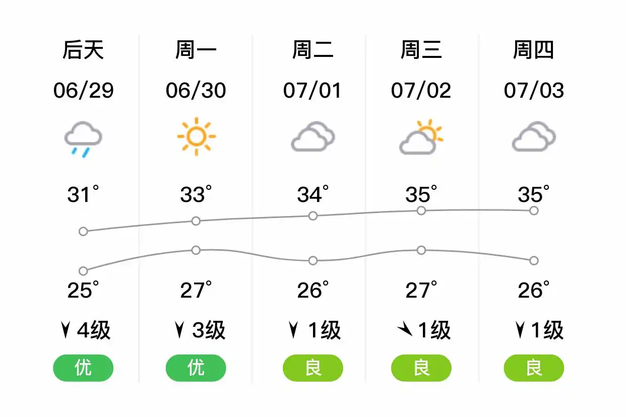 「合肥长丰」明日（6/28）,中雨,25~31℃,南风3级,空气质量优(图2)