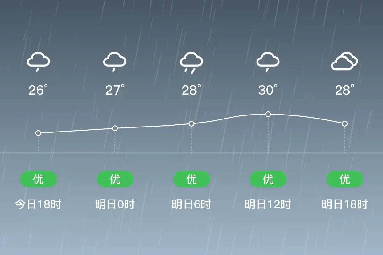 「合肥肥西」明日（6/28）,小雨,24~31℃,南风3级,空气质量优(图1)
