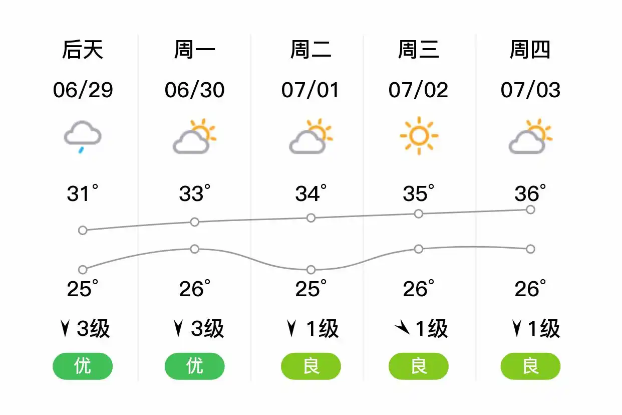 「合肥肥西」明日（6/28）,小雨,24~31℃,南风3级,空气质量优(图2)