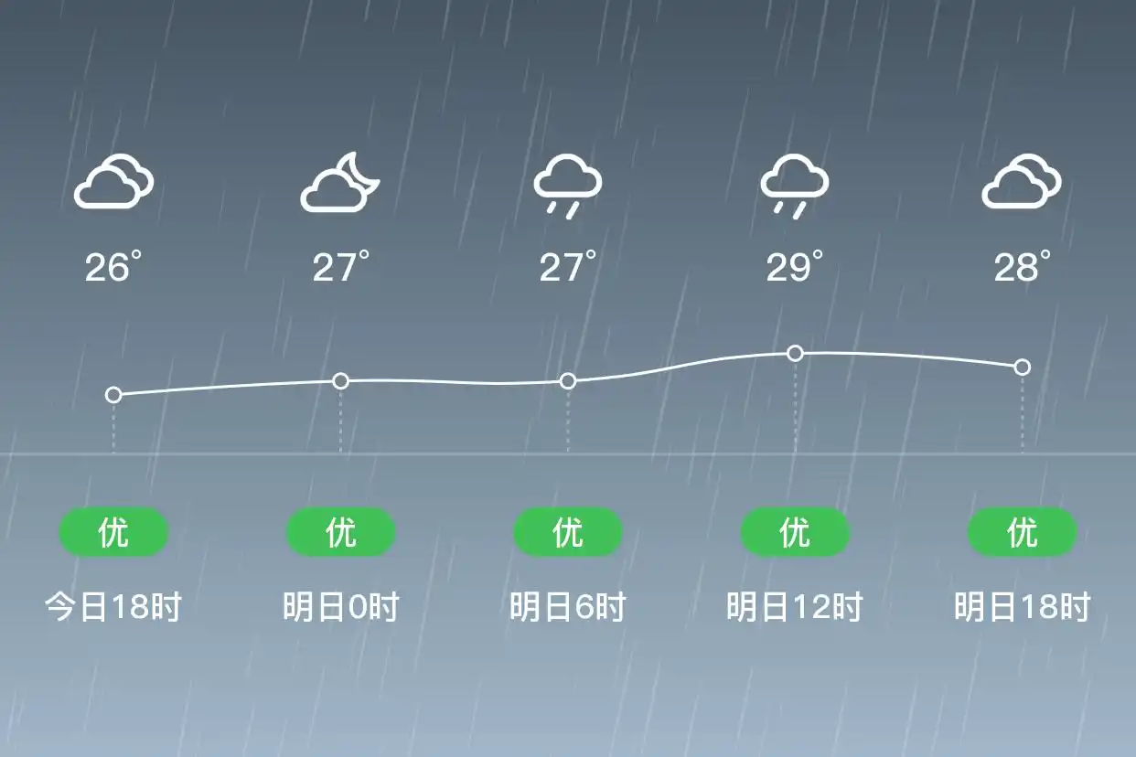 「合肥瑶海」明日（6/28）,中雨,24~31℃,南风3级,空气质量优(图1)