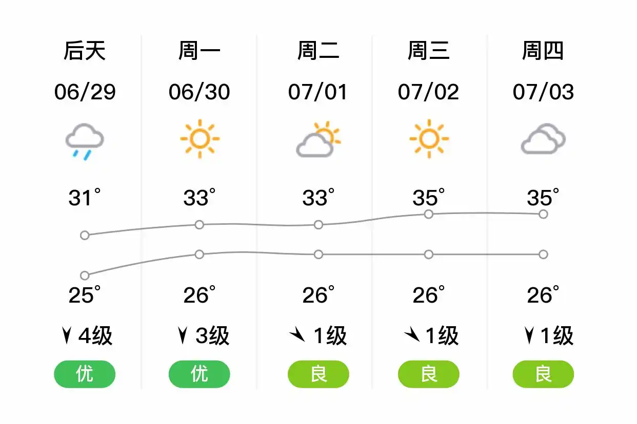 「合肥瑶海」明日（6/28）,中雨,24~31℃,南风3级,空气质量优(图2)