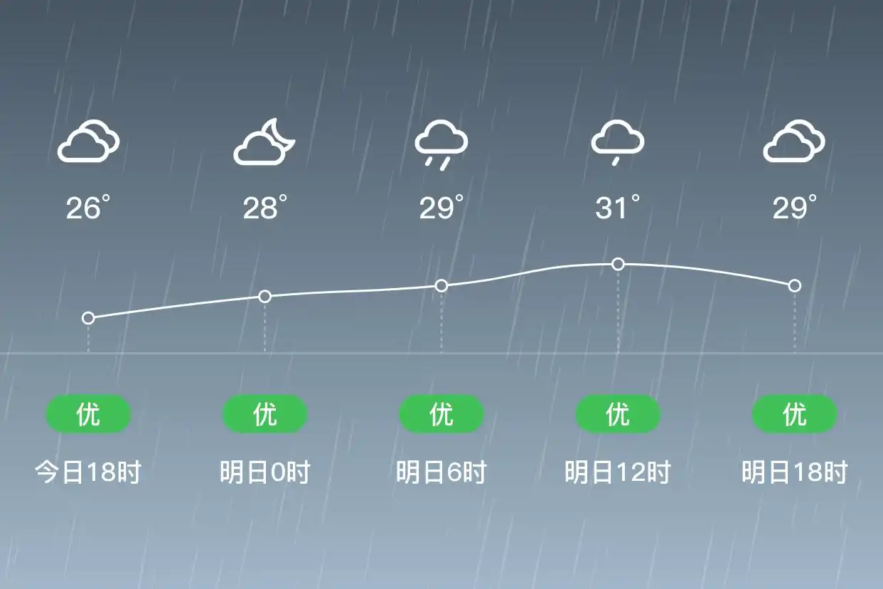 「合肥肥东」明日（6/28）,中雨,26~32℃,南风3级,空气质量优(图1)
