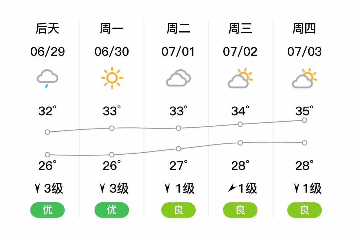 「合肥肥东」明日（6/28）,中雨,26~32℃,南风3级,空气质量优(图2)