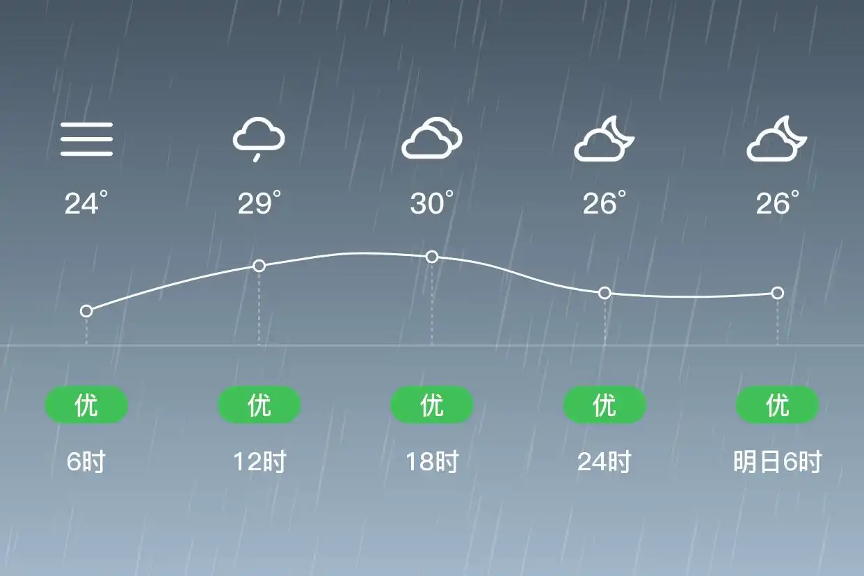 「合肥庐阳」6/28,中雨,24~31℃,南风3级,空气质量优(图2)