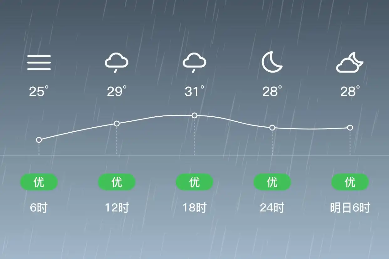 「合肥肥东」6/28,中雨,25~32℃,南风3级,空气质量优(图2)