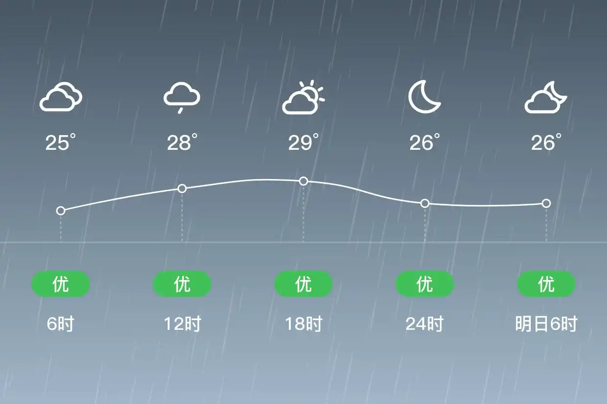 「合肥庐江」6/28,小雨,24~30℃,南风4级,空气质量优(图2)