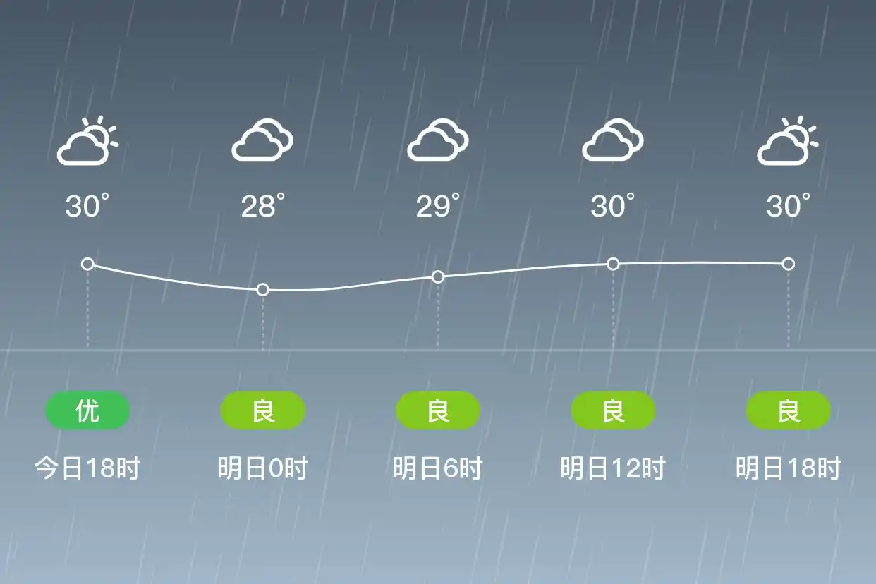 「合肥」明日（6/29）,大雨,24~31℃,南风3级,空气质量良(图1)