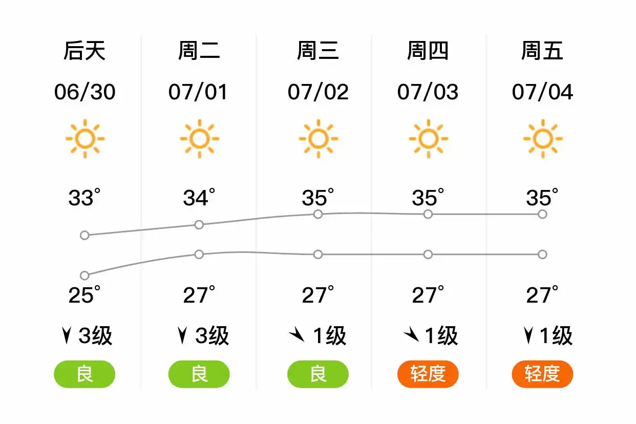 「合肥」明日（6/29）,大雨,24~31℃,南风3级,空气质量良(图2)