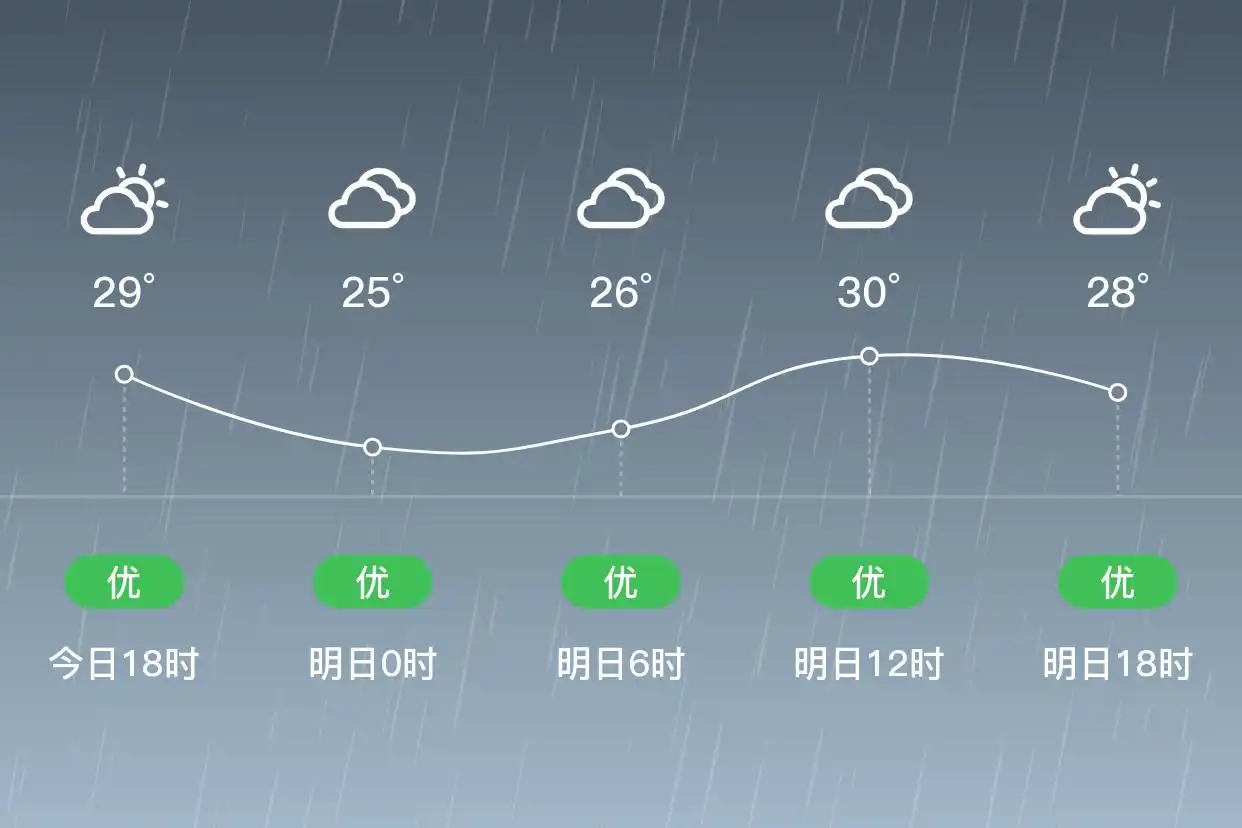 「合肥庐江」明日（6/29）,小雨,25~30℃,西南风4级,空气质量优(图1)