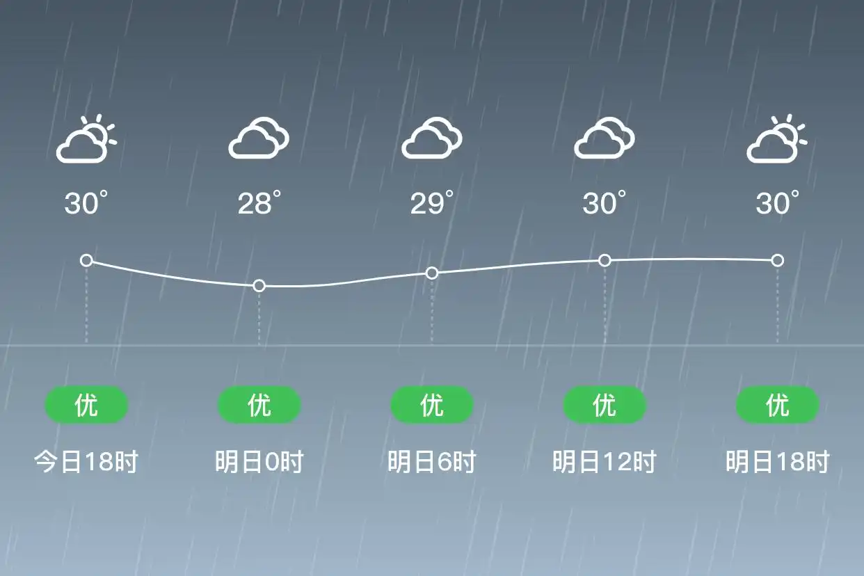 「合肥瑶海」明日（6/29）,大雨,24~31℃,南风3级,空气质量优(图1)
