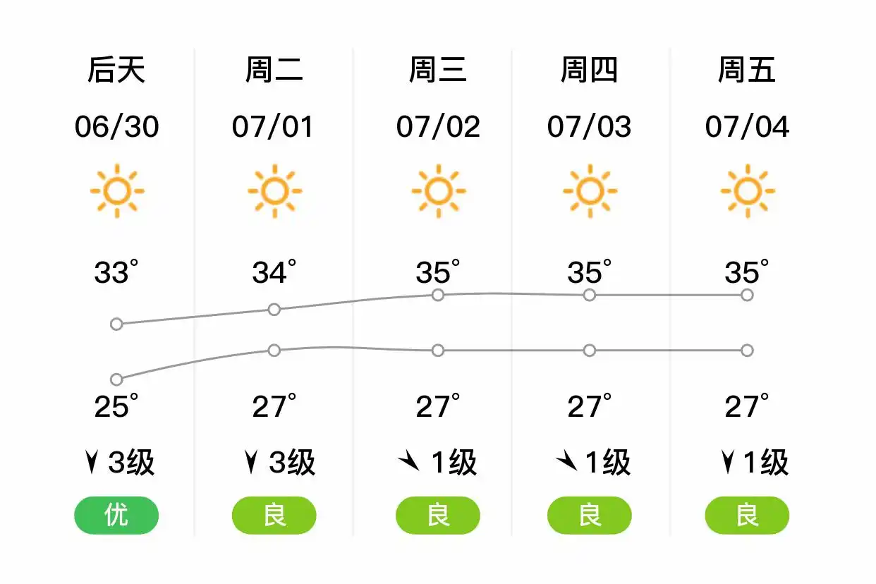 「合肥瑶海」明日（6/29）,大雨,24~31℃,南风3级,空气质量优(图2)