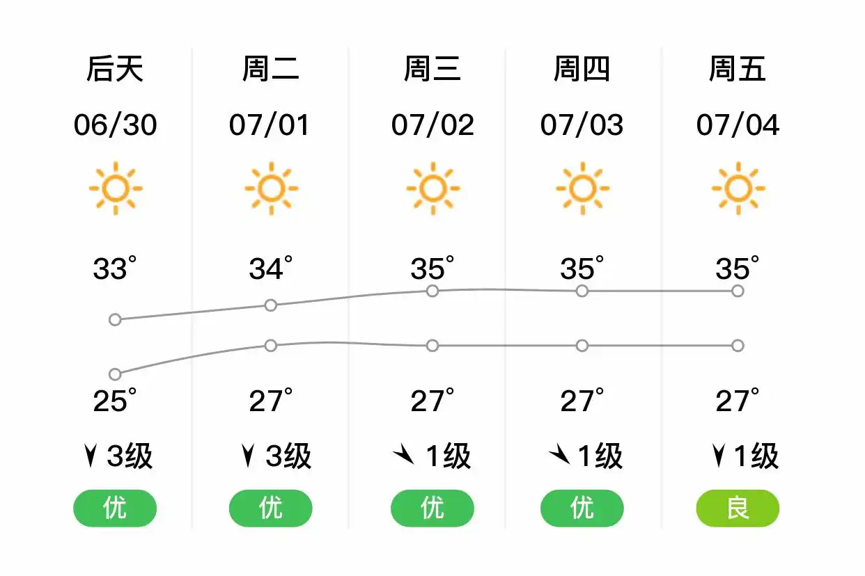 「合肥蜀山」明日（6/29）,大雨,24~31℃,南风3级,空气质量优(图2)
