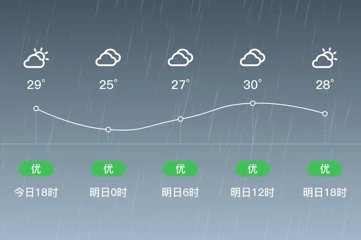 「合肥肥西」明日（6/29）,中雨,24~30℃,南风3级,空气质量优(图1)